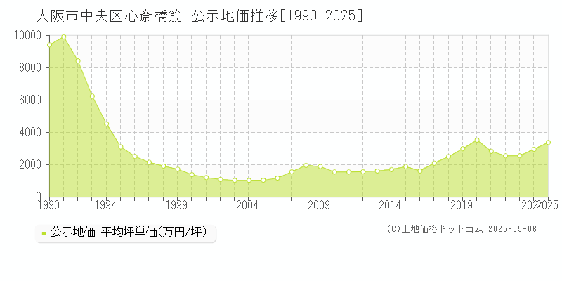 心斎橋筋(大阪市中央区)の公示地価推移グラフ(坪単価)[1990-2025年]