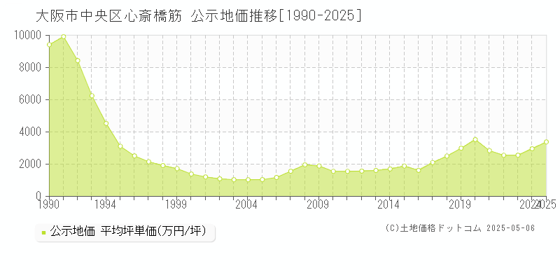 大阪市中央区心斎橋筋の地価公示推移グラフ 