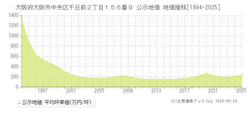 大阪府大阪市中央区千日前２丁目１５６番９ 公示地価 地価推移[1994-2025]
