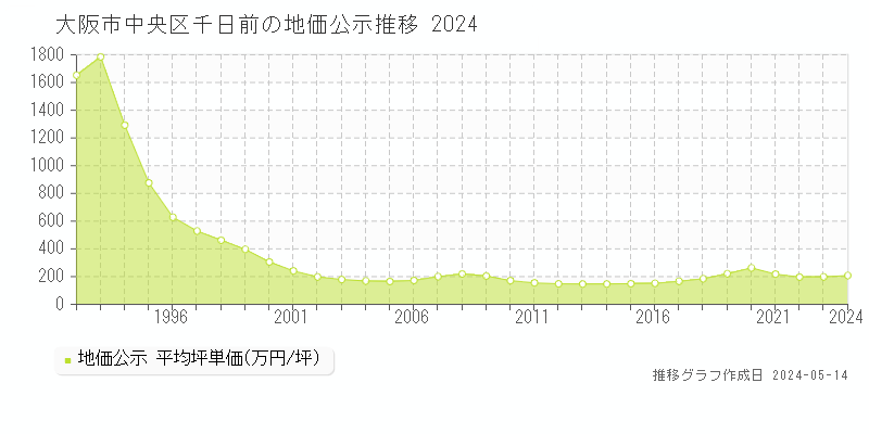 大阪市中央区千日前の地価公示推移グラフ 