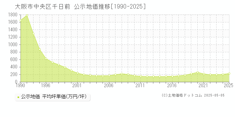 千日前(大阪市中央区)の公示地価推移グラフ(坪単価)[1990-2025年]