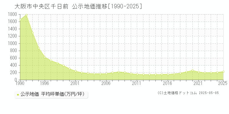 大阪市中央区千日前の地価公示推移グラフ 