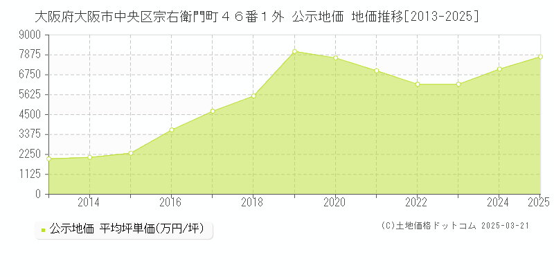 大阪府大阪市中央区宗右衛門町４６番１外 公示地価 地価推移[2013-2025]