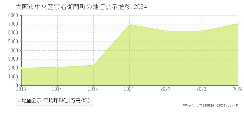 大阪市中央区宗右衛門町の地価公示推移グラフ 