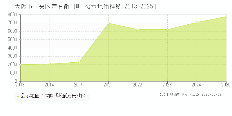 宗右衛門町(大阪市中央区)の公示地価推移グラフ(坪単価)[2013-2025年]