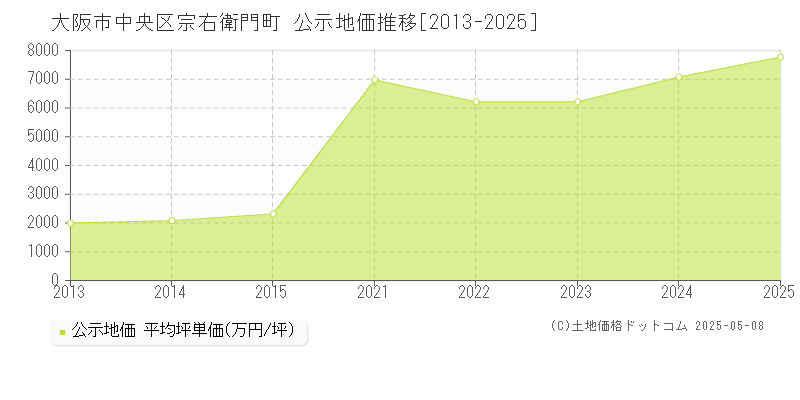 大阪市中央区宗右衛門町の地価公示推移グラフ 