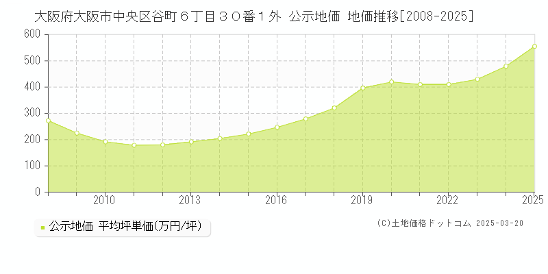大阪府大阪市中央区谷町６丁目３０番１外 公示地価 地価推移[2008-2025]