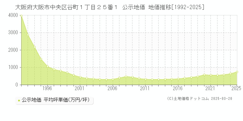 大阪府大阪市中央区谷町１丁目２５番１ 公示地価 地価推移[1992-2025]