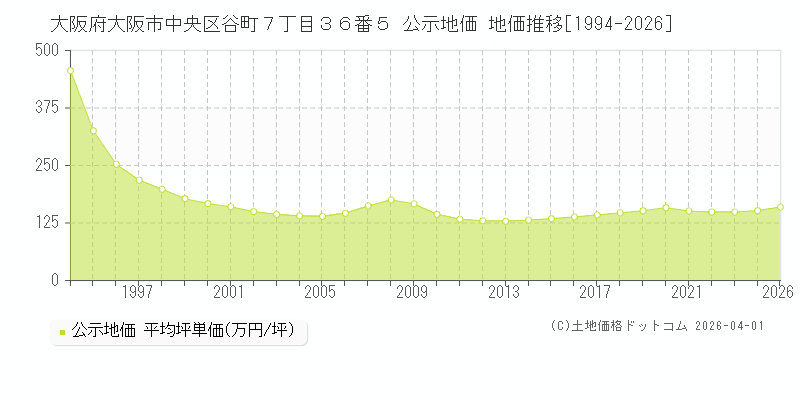大阪府大阪市中央区谷町７丁目３６番５ 公示価格 地価推移[1994-2026]