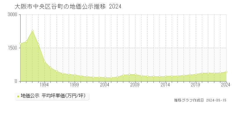 大阪市中央区谷町の地価公示推移グラフ 