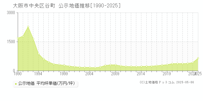 谷町(大阪市中央区)の公示地価推移グラフ(坪単価)[1990-2025年]