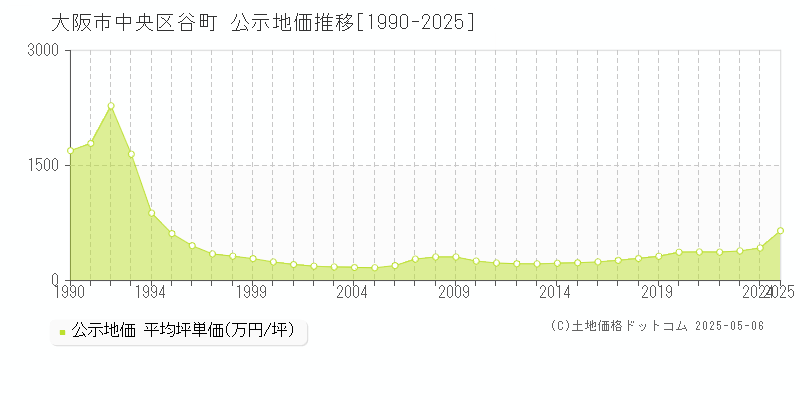 大阪市中央区谷町の地価公示推移グラフ 