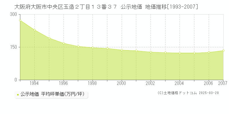 大阪府大阪市中央区玉造２丁目１３番３７ 公示地価 地価推移[1993-2007]