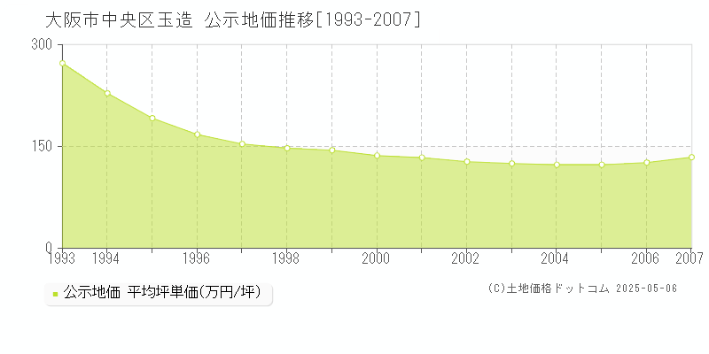 玉造(大阪市中央区)の公示地価推移グラフ(坪単価)[1993-2007年]