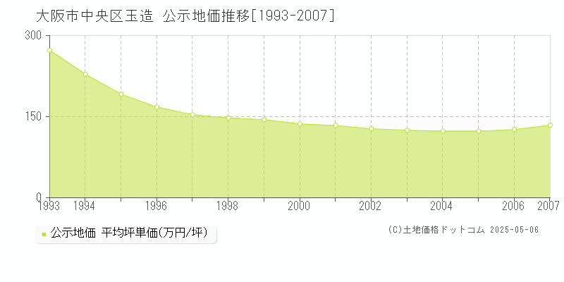 大阪市中央区玉造の地価公示推移グラフ 