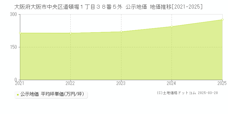 大阪府大阪市中央区道頓堀１丁目３８番５外 公示地価 地価推移[2021-2025]