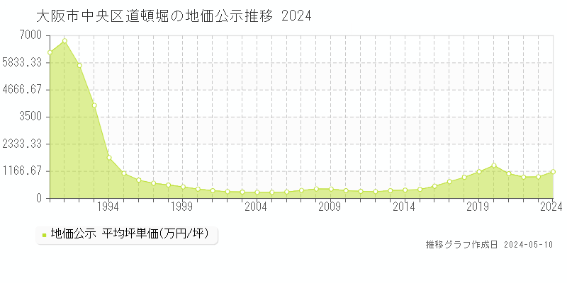 大阪市中央区道頓堀の地価公示推移グラフ 