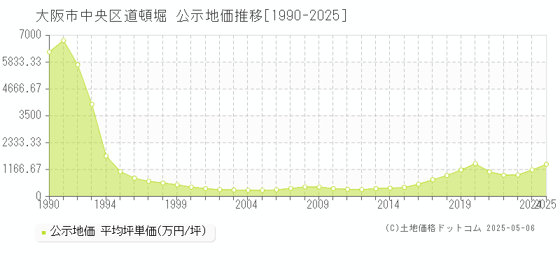 道頓堀(大阪市中央区)の公示地価推移グラフ(坪単価)[1990-2025年]