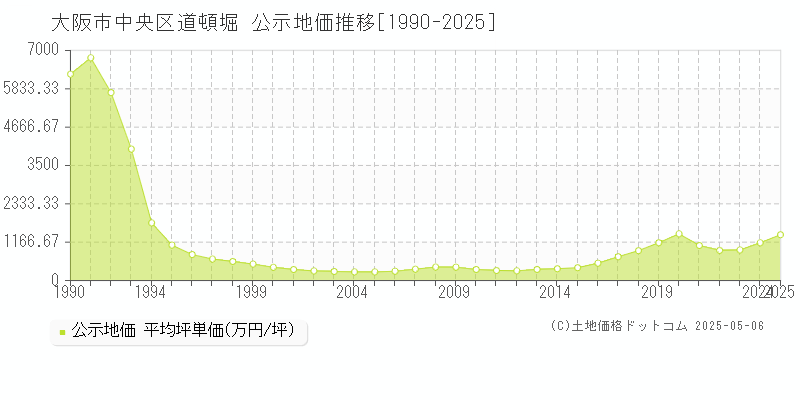 大阪市中央区道頓堀の地価公示推移グラフ 