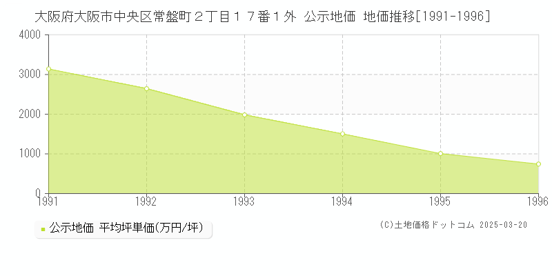 大阪府大阪市中央区常盤町２丁目１７番１外 公示地価 地価推移[1991-1996]