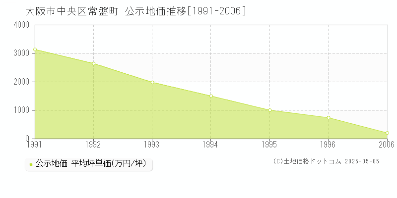 常盤町(大阪市中央区)の公示地価推移グラフ(坪単価)[1991-1996年]