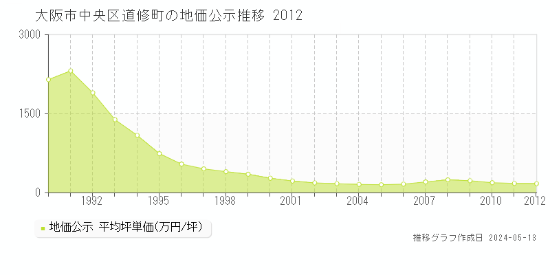大阪市中央区道修町の地価公示推移グラフ 