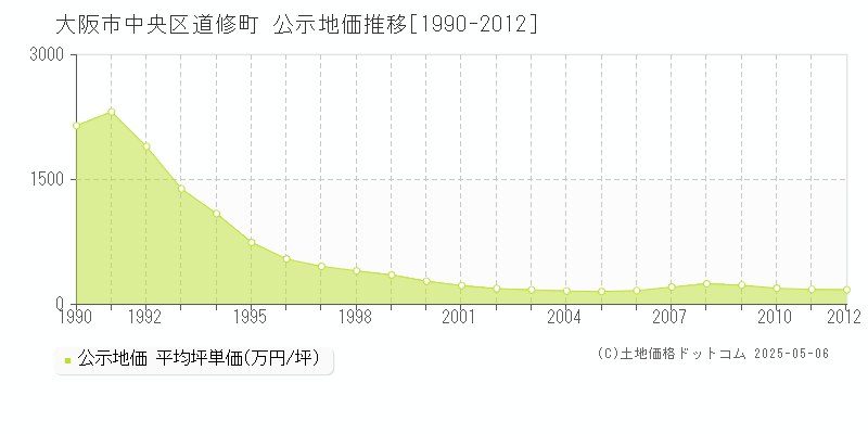 道修町(大阪市中央区)の公示地価推移グラフ(坪単価)[1990-2012年]