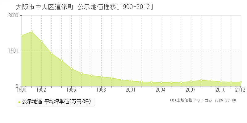 大阪市中央区道修町の地価公示推移グラフ 