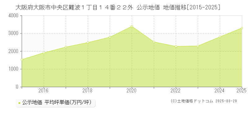 大阪府大阪市中央区難波１丁目１４番２２外 公示地価 地価推移[2015-2025]