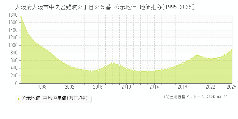大阪府大阪市中央区難波２丁目２５番 公示地価 地価推移[1995-2025]