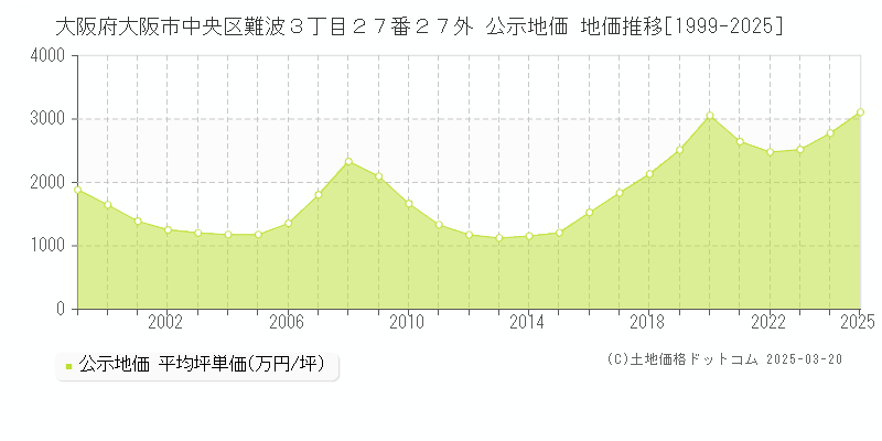 大阪府大阪市中央区難波３丁目２７番２７外 公示地価 地価推移[1999-2025]