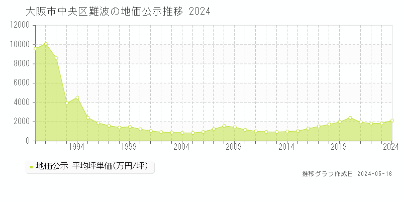 大阪市中央区難波の地価公示推移グラフ 