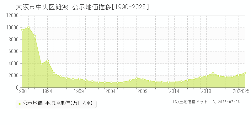 難波(大阪市中央区)の公示地価推移グラフ(坪単価)[1990-2025年]