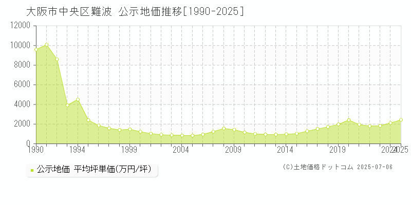 大阪市中央区難波の地価公示推移グラフ 