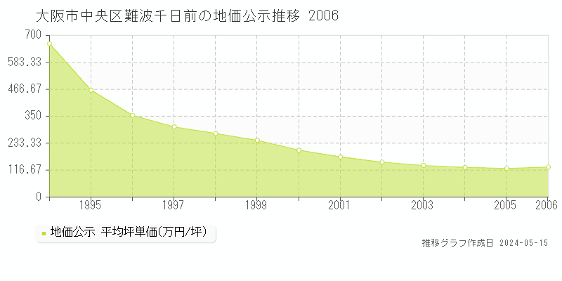 大阪市中央区難波千日前の地価公示推移グラフ 