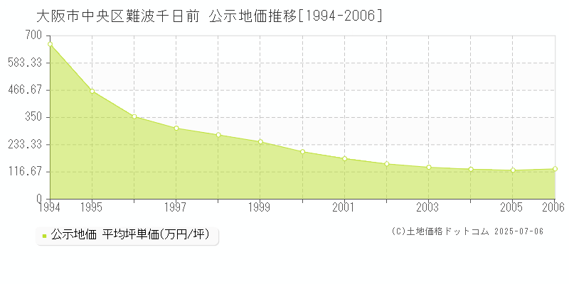 難波千日前(大阪市中央区)の公示地価推移グラフ(坪単価)[1994-2006年]