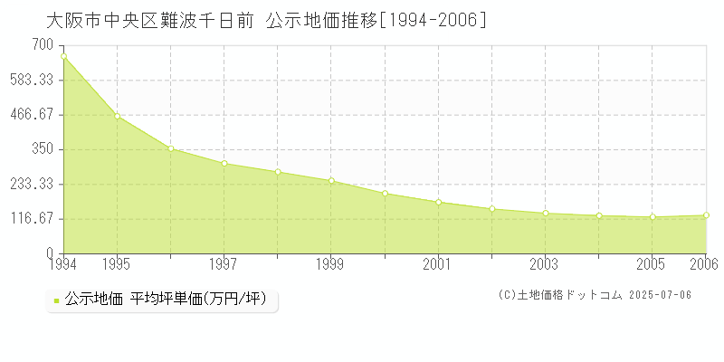 大阪市中央区難波千日前の地価公示推移グラフ 