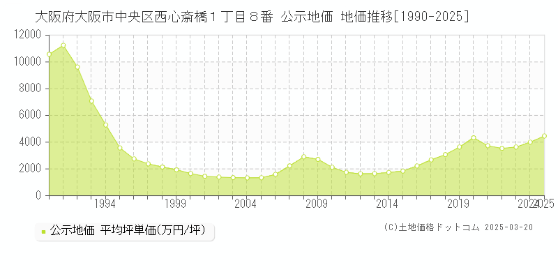 大阪府大阪市中央区西心斎橋１丁目８番 公示地価 地価推移[1990-2025]