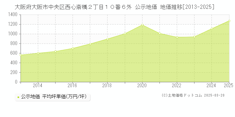 大阪府大阪市中央区西心斎橋２丁目１０番６外 公示地価 地価推移[2013-2025]