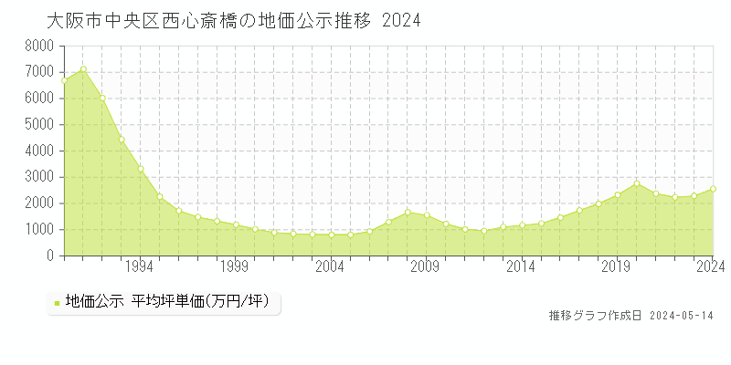 大阪市中央区西心斎橋の地価公示推移グラフ 