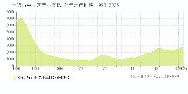 西心斎橋(大阪市中央区)の公示地価推移グラフ(坪単価)[1990-2025年]