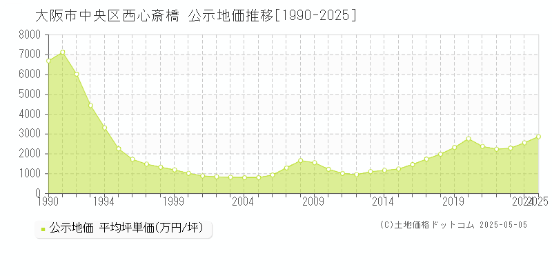 大阪市中央区西心斎橋の地価公示推移グラフ 