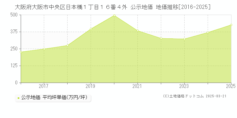 大阪府大阪市中央区日本橋１丁目１６番４外 公示地価 地価推移[2016-2025]