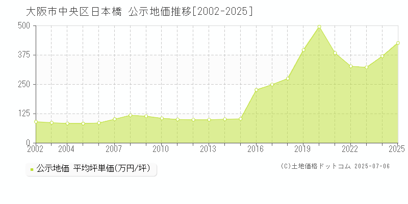 日本橋(大阪市中央区)の公示地価推移グラフ(坪単価)[2002-2025年]