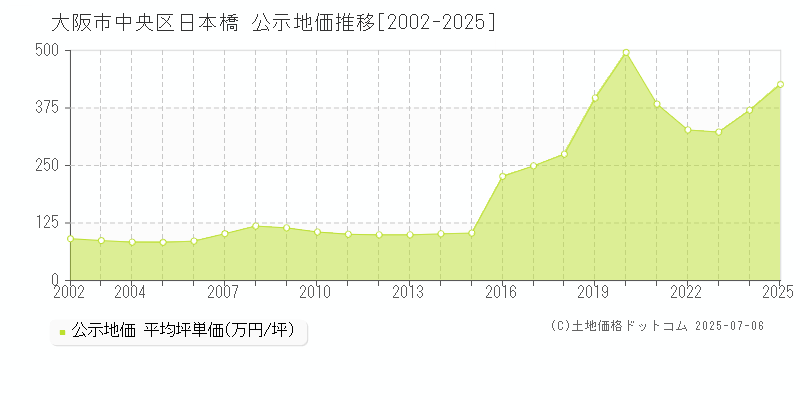 大阪市中央区日本橋の地価公示推移グラフ 