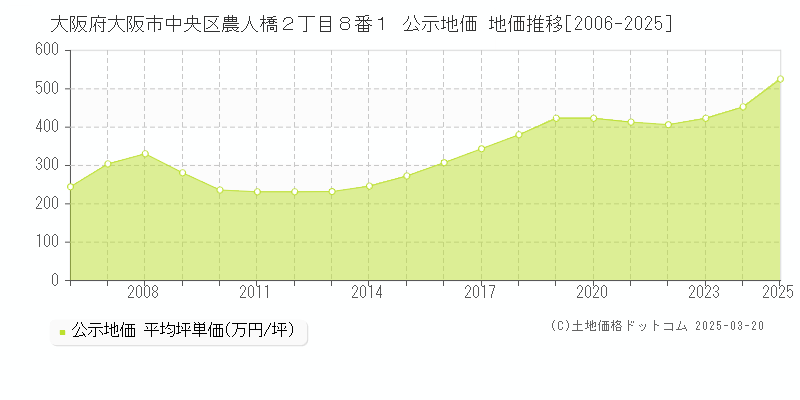 大阪府大阪市中央区農人橋２丁目８番１ 公示地価 地価推移[2006-2025]
