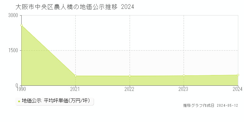 大阪市中央区農人橋の地価公示推移グラフ 