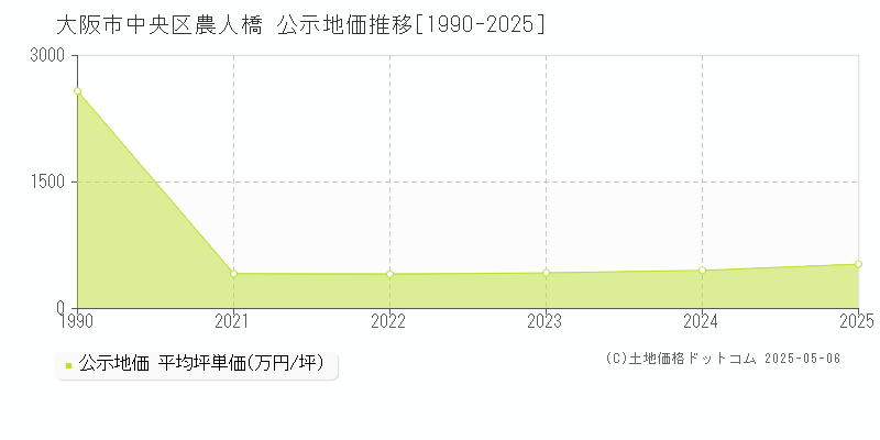 農人橋(大阪市中央区)の公示地価推移グラフ(坪単価)[1990-2025年]