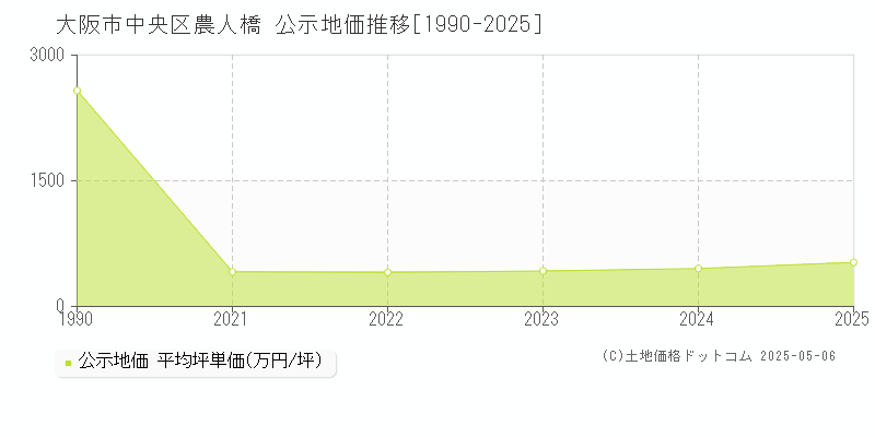 大阪市中央区農人橋の地価公示推移グラフ 