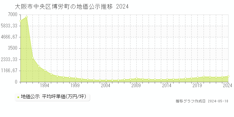 大阪市中央区博労町の地価公示推移グラフ 